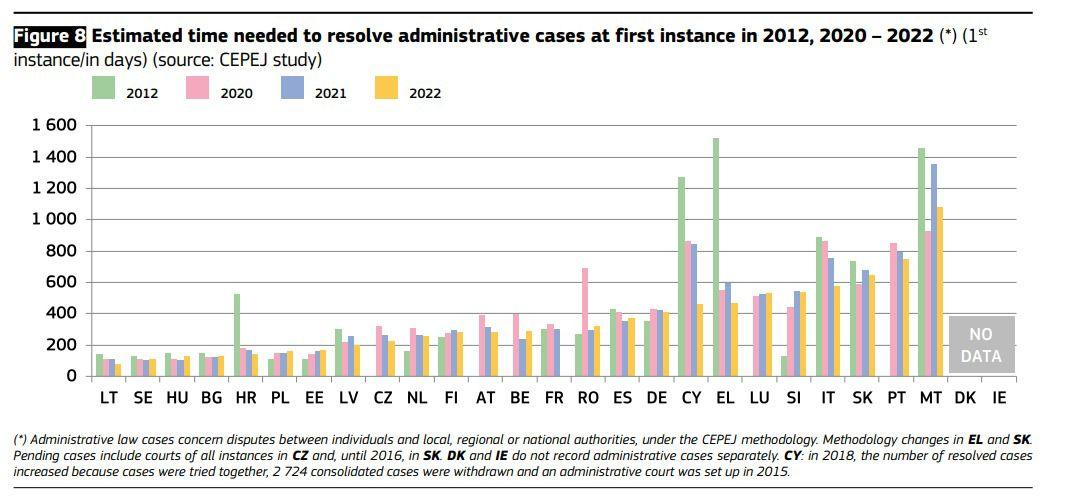 Malta Has the Slowest Court Efficiency in the EU, with an Average Court Ruling Taking 2.8 Years!