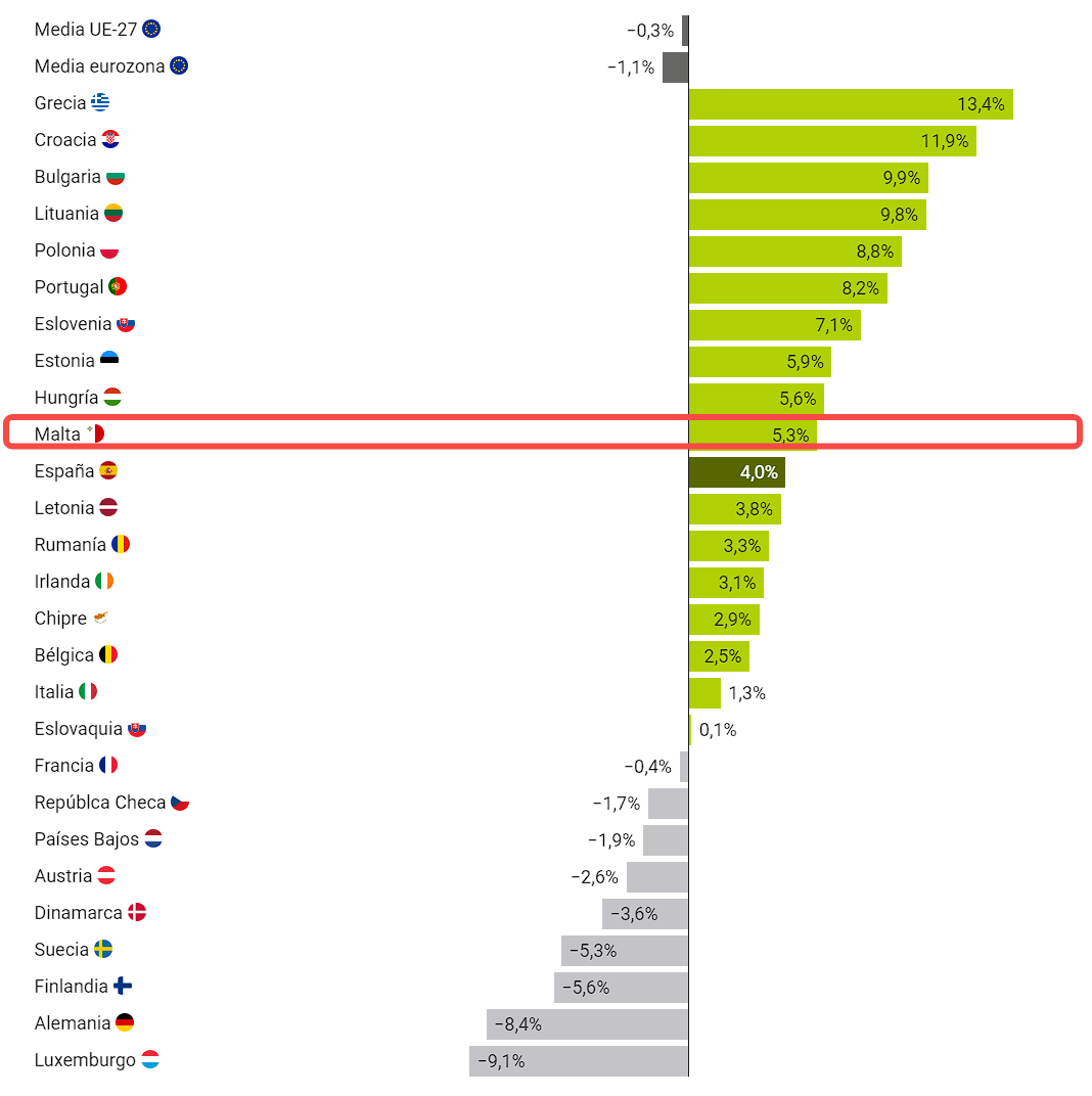 Malta Ranks 10th in EU for Price Increases in 2023—Is It Still a Good Time to Buy?